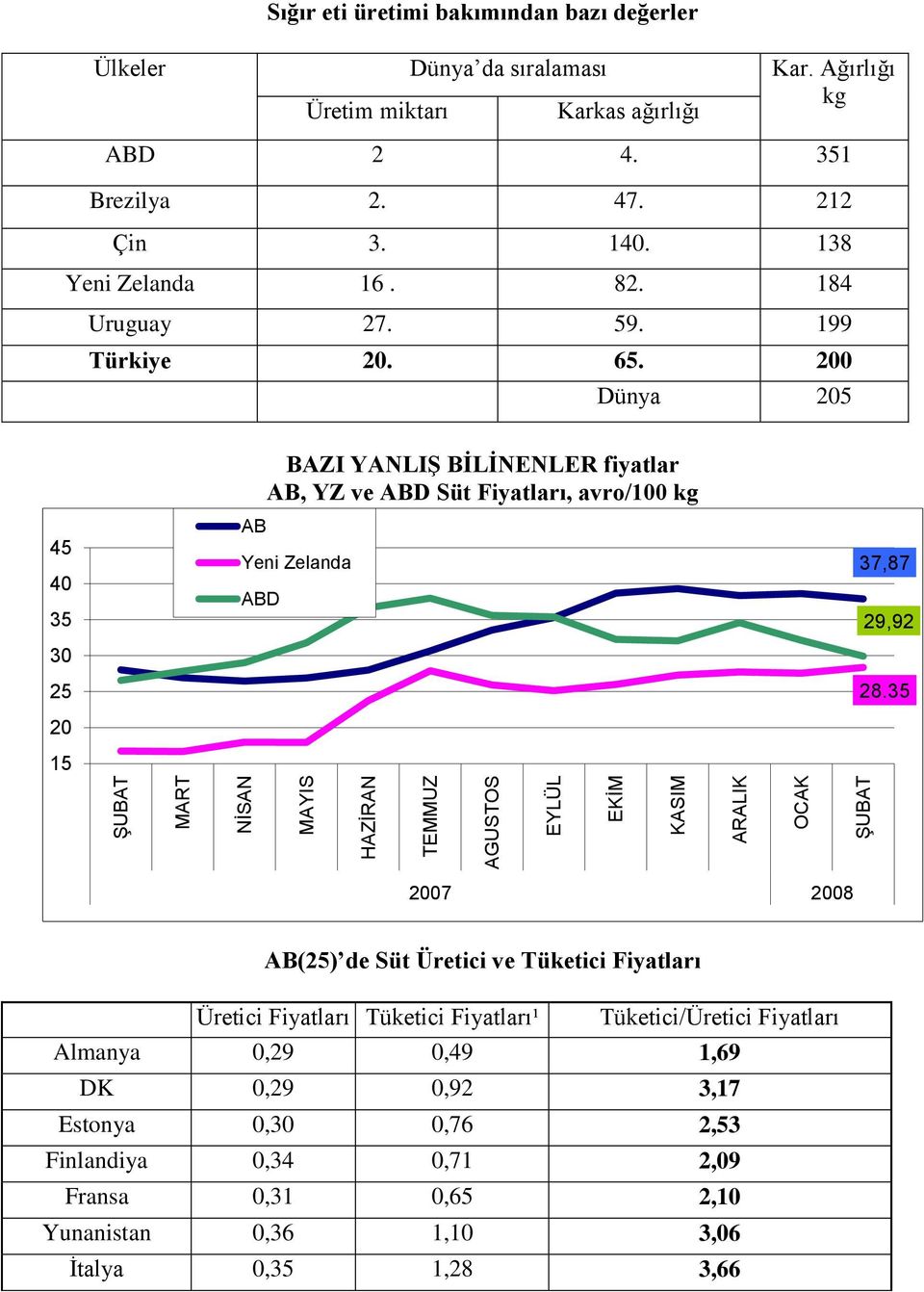 200 Dünya 205 45 40 35 30 25 20 15 AB BAZI YANLIŞ BİLİNENLER fiyatlar AB, YZ ve ABD Süt Fiyatları, avro/100 kg Yeni Zelanda ABD 37,87 29,92 28.