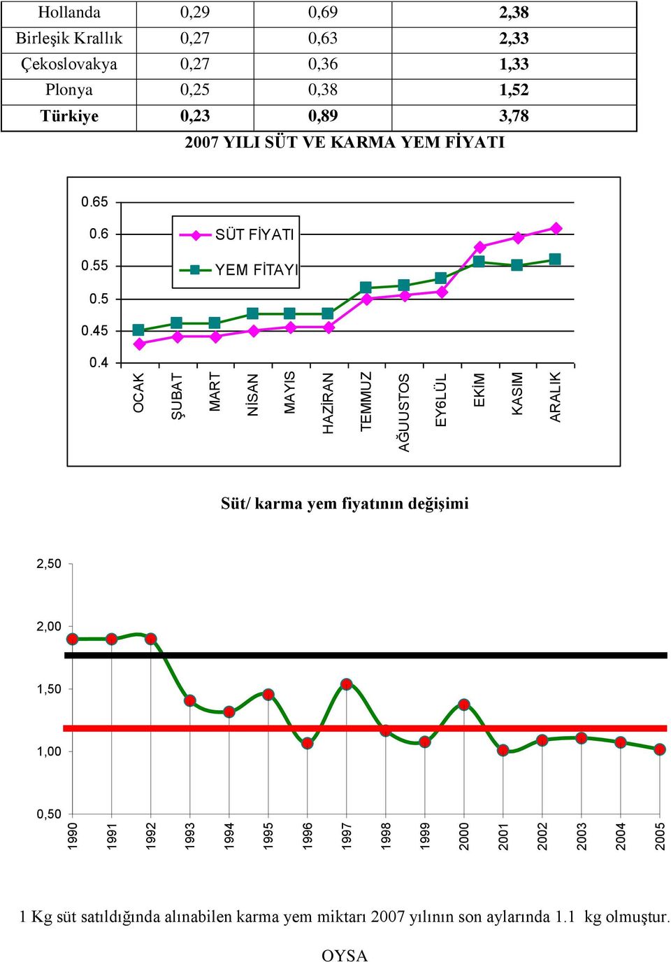 Türkiye 0,23 0,89 3,78 2007 YILI SÜT VE KARMA YEM FİYATI 0.65 0.6 0.55 SÜT FİYATI YEM FİTAYI 0.5 0.45 0.