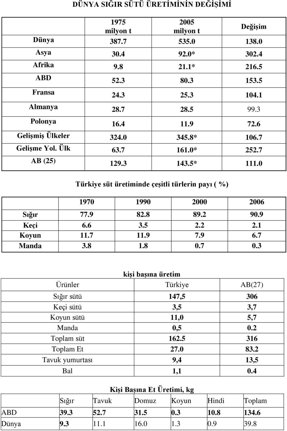 0 Türkiye süt üretiminde çeşitli türlerin payı ( %) 1970 1990 2000 2006 Sığır 77.9 82.8 89.2 90.9 Keçi 6.6 3.5 2.2 2.1 Koyun 11.7 11.9 7.9 6.7 Manda 3.8 1.8 0.7 0.