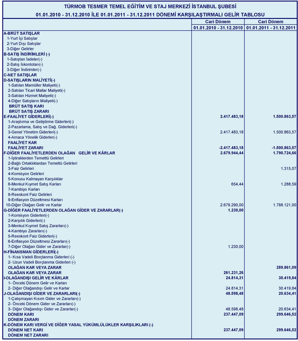 2011 DÖNEMİ KARŞILAŞTIRMALI GELİR TABLOSU Cari Dönem Cari Dönem 2010 01.01.2011-31.12.