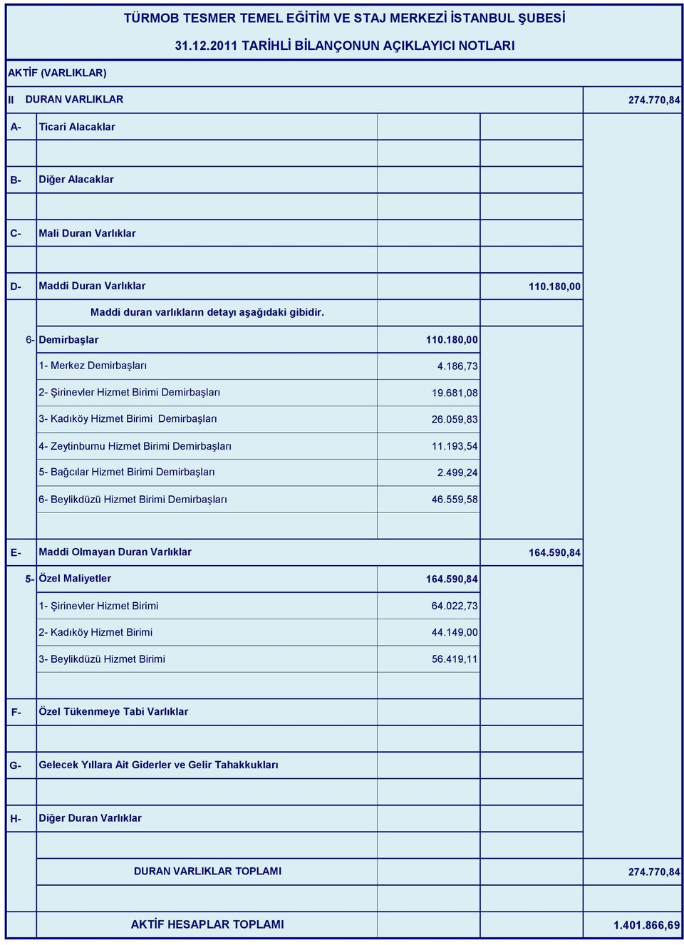 059,83 4- Zeytinburnu Hizmet Birimi Demirbaşları 11.193,54 5- Bağcılar Hizmet Birimi Demirbaşları 2.499,24 6- Beylikdüzü Hizmet Birimi Demirbaşları 46.559,58 E- Maddi Olmayan Duran Varlıklar 164.