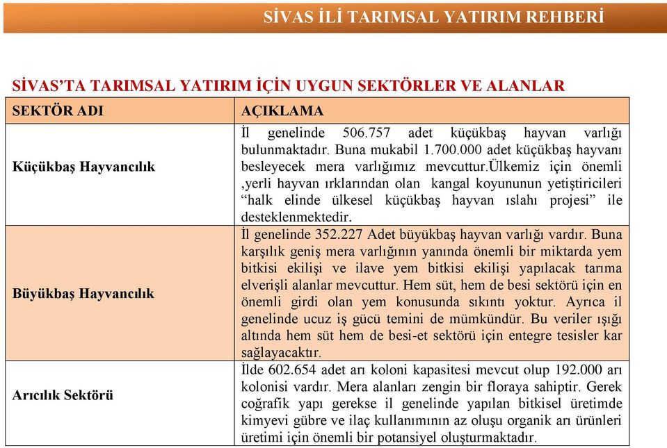 ülkemiz için önemli,yerli hayvan ırklarından olan kangal koyununun yetiştiricileri halk elinde ülkesel küçükbaş hayvan ıslahı projesi ile desteklenmektedir. İl genelinde 352.