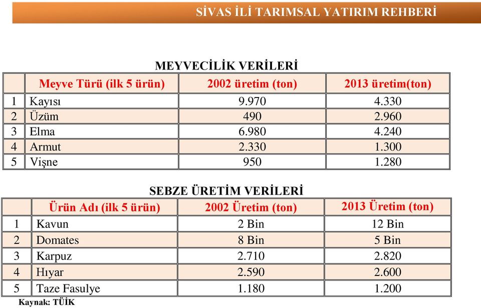 280 SEBZE ÜRETİM VERİLERİ Ürün Adı (ilk 5 ürün) 2002 Üretim (ton) 2013 Üretim (ton) 1 Kavun 2