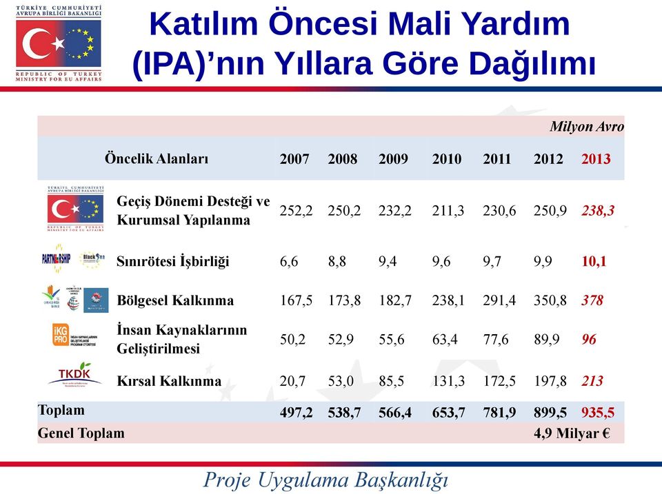 Bölgesel Kalkınma 167,5 173,8 182,7 238,1 291,4 350,8 378 İnsan Kaynaklarının Geliştirilmesi 50,2 52,9 55,6 63,4 77,6 89,9