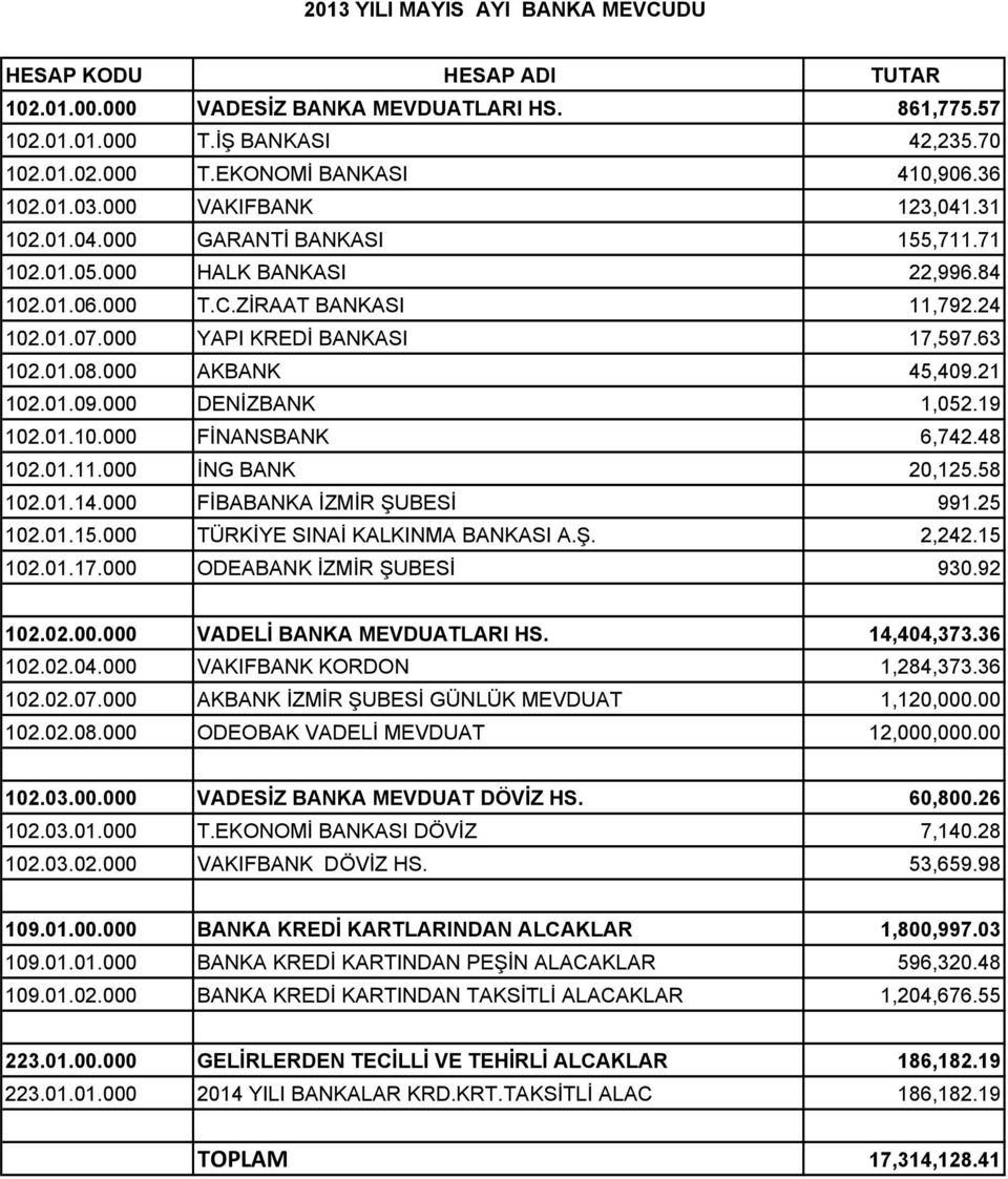 01.08.000 AKBANK 45,409.21 102.01.09.000 DENİZBANK 1,052.19 102.01.10.000 FİNANSBANK 6,742.48 102.01.11.000 İNG BANK 20,125.58 102.01.14.000 FİBABANKA İZMİR ŞUBESİ 991.25 102.01.15.