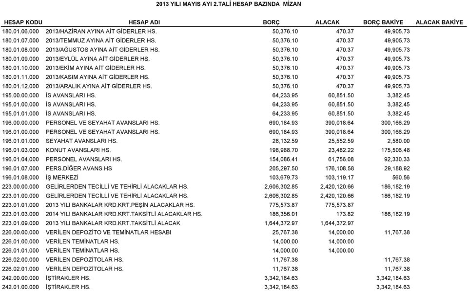 50,376.10 470.37 49,905.73 180.01.11.000 2013/KASIM AYINA AİT GİDERLER HS. 50,376.10 470.37 49,905.73 180.01.12.00001 12 000 2013/ARALIK AYINA AİT GİDERLER HS. 50,376.10 470.37 49,905.73 905 195.00.00.000 İS AVANSLARI HS.