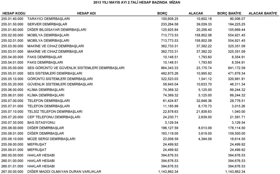 45 255.02.01.000 MOBİLYA DEMİRBAŞLARI 713,773.53 158,852.08 554,921.45 255.03.00.000 MAKİNE VE CİHAZ DEMİRBAŞLARI 362,733.31 37,382.22 325,351.09 255.03.01.000 01 000 MAKİNE VE CİHAZ DEMİRBAŞLAR 362,733.