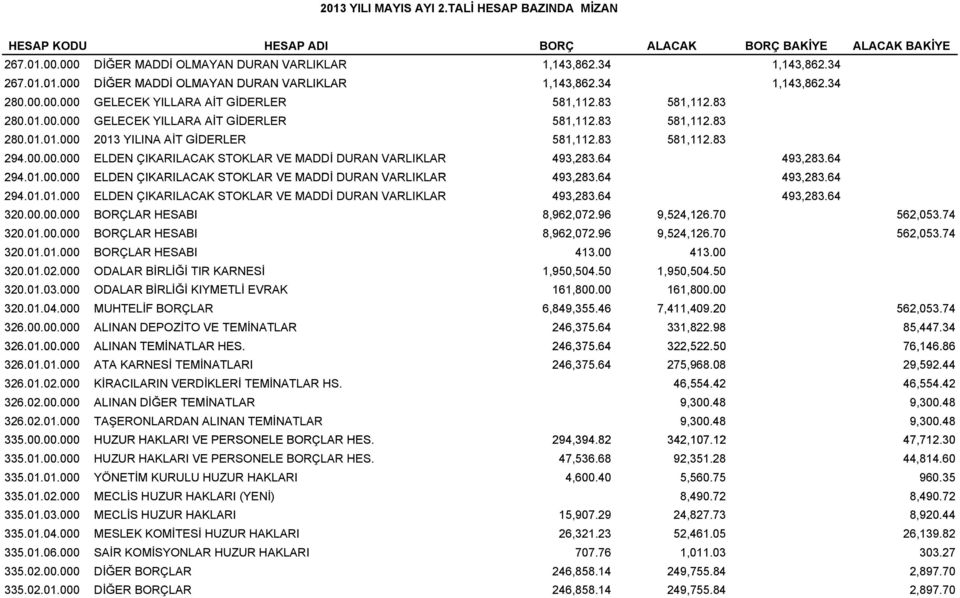 64 493,283.64 294.01.00.000 00 000 ELDEN ÇIKARILACAK STOKLAR VE MADDİ DURAN VARLIKLAR 493,283.64 493,283.64 294.01.01.000 ELDEN ÇIKARILACAK STOKLAR VE MADDİ DURAN VARLIKLAR 493,283.64 493,283.64 320.