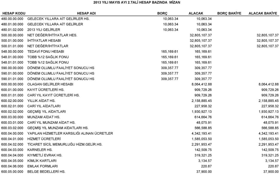 37 32,805,107.37 548.00.00.000 000 TEDAVİ FONU HESABI 165,169.61169 61 165,169.61 169 61 548.01.00.000 TOBB %12 SAĞLIK FONU 165,169.61 165,169.61 548.01.01.000 TOBB %12 SAĞLIK FONU 165,169.61 165,169.61 590.