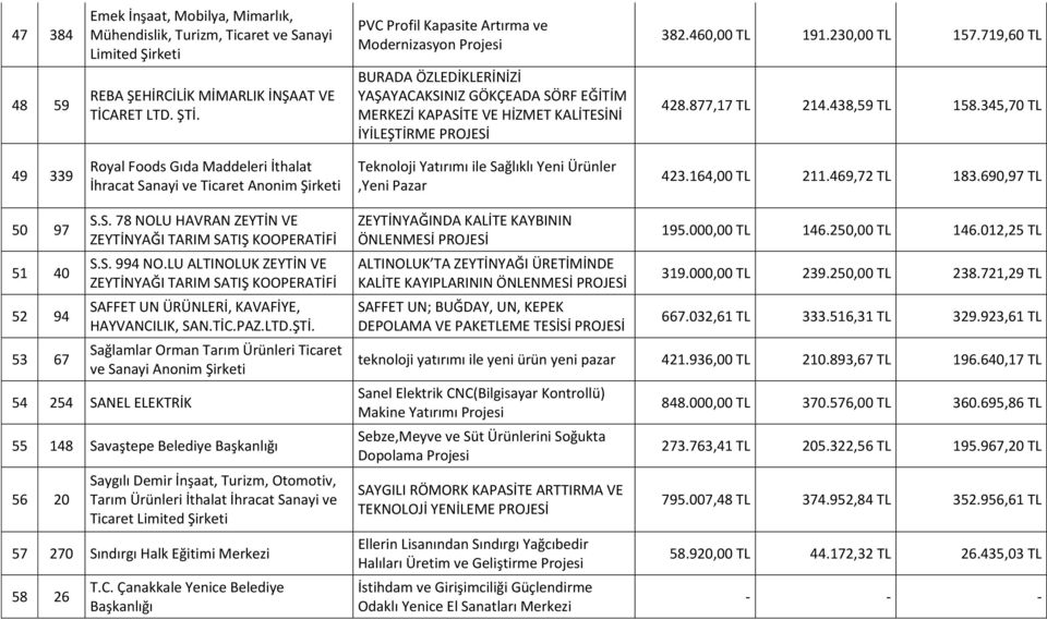 877,17 TL 214.438,59 TL 158.345,70 TL 49 339 Royal Foods Gıda Maddeleri İthalat İhracat Sanayi ve Ticaret Anonim Şirketi Teknoloji Yatırımı ile Sağlıklı Yeni Ürünler,Yeni Pazar 423.164,00 TL 211.