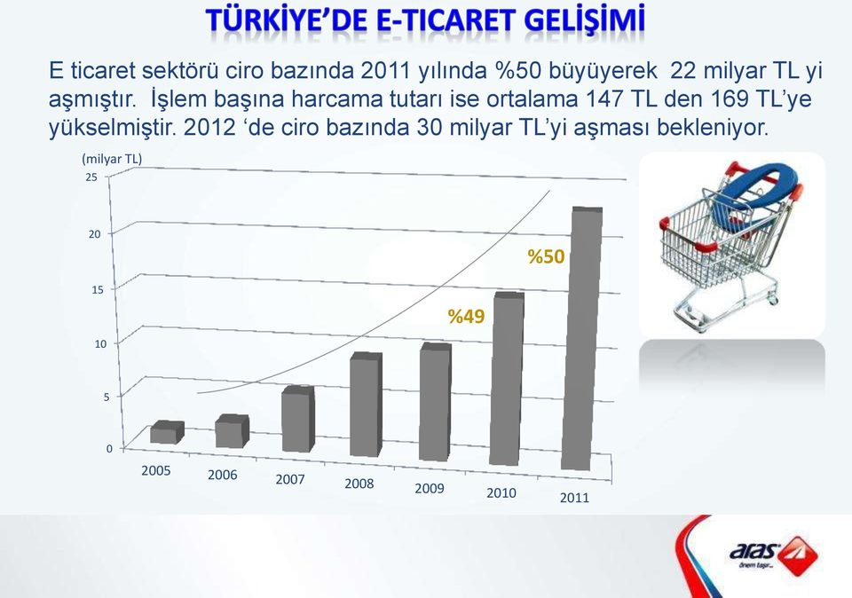 İşlem başına harcama tutarı ise ortalama 147 TL den 169 TL ye yükselmiştir.