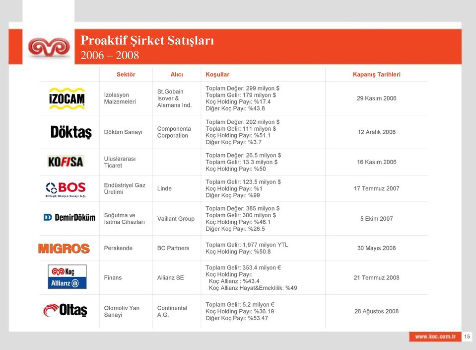 8 29 Kasım 2006 Döküm Sanayi Componenta Corporation Toplam Değer: 202 milyon $ Toplam Gelir: 111 milyon $ Koç Holding Payı: %51.1 Diğer Koç Payı: %3.