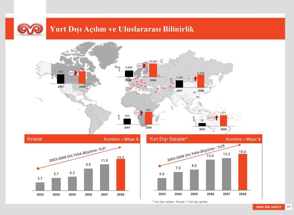 $ Yurt Dışı Satışlar* Kombine Milyar $ 3.7 5.7 6.2 9.9 11.8 14.2 5.0 7.5 8.5 12.6 13.3 15.