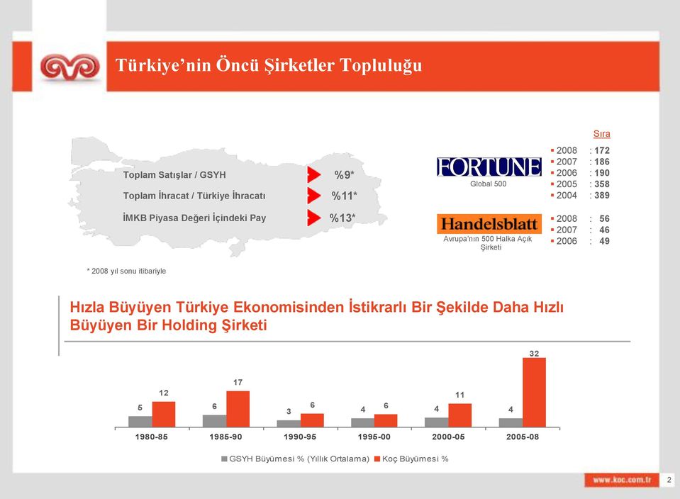 46 2006 : 49 * 2008 yıl sonu itibariyle Hızla Büyüyen Türkiye Ekonomisinden İstikrarlı Bir Şekilde Daha Hızlı Büyüyen Bir Holding