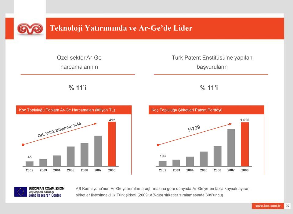 620 45 193 2002 2003 2004 2005 2006 2007 2008 2002 2003 2004 2005 2006 2007 2008 AB Komisyonu nun Ar-Ge yatırımları