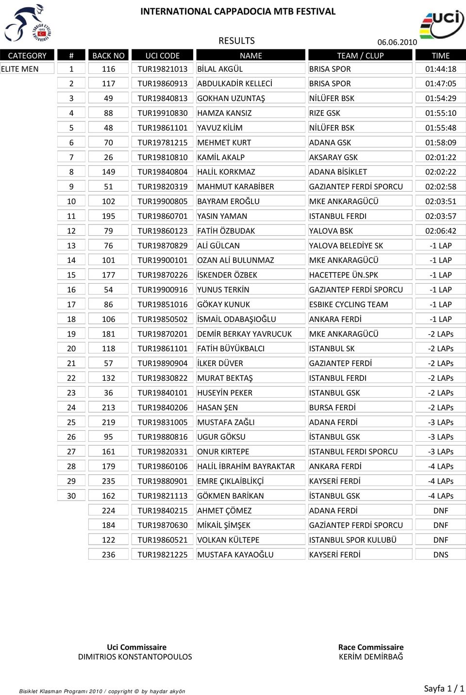 ADANA BİSİKLET 02:02:22 9 51 TUR19820319 MAHMUT KARABİBER GAZIANTEP FERDİ SPORCU 02:02:58 10 102 TUR19900805 BAYRAM EROĞLU MKE ANKARAGÜCÜ 02:03:51 11 195 TUR19860701 YASIN YAMAN ISTANBUL FERDI