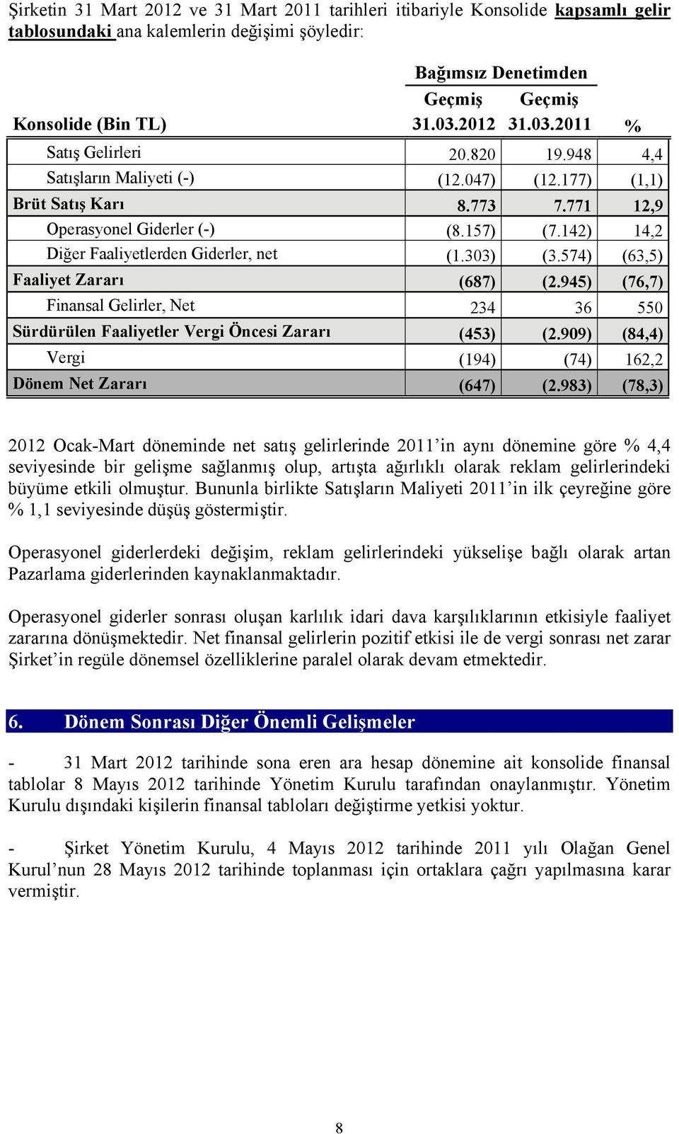 142) 14,2 Diğer Faaliyetlerden Giderler, net (1.303) (3.574) (63,5) Faaliyet Zararı (687) (2.945) (76,7) Finansal Gelirler, Net 234 36 550 Sürdürülen Faaliyetler Vergi Öncesi Zararı (453) (2.