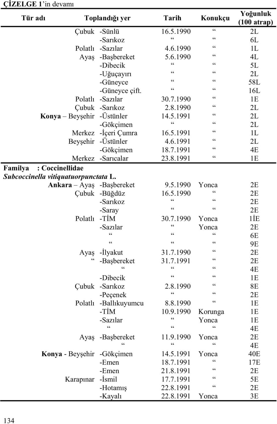 8.1991 1E Familya : Coccinellidae Subcoccinella vitiquatuorpunctata L. Ankara Aya -Ba bereket 9.5.1990 Yonca 2E Çubuk -Bü düz 16.5.1990 2E -Sarıkoz 2E -Saray 2E Polatlı -T M 30.7.
