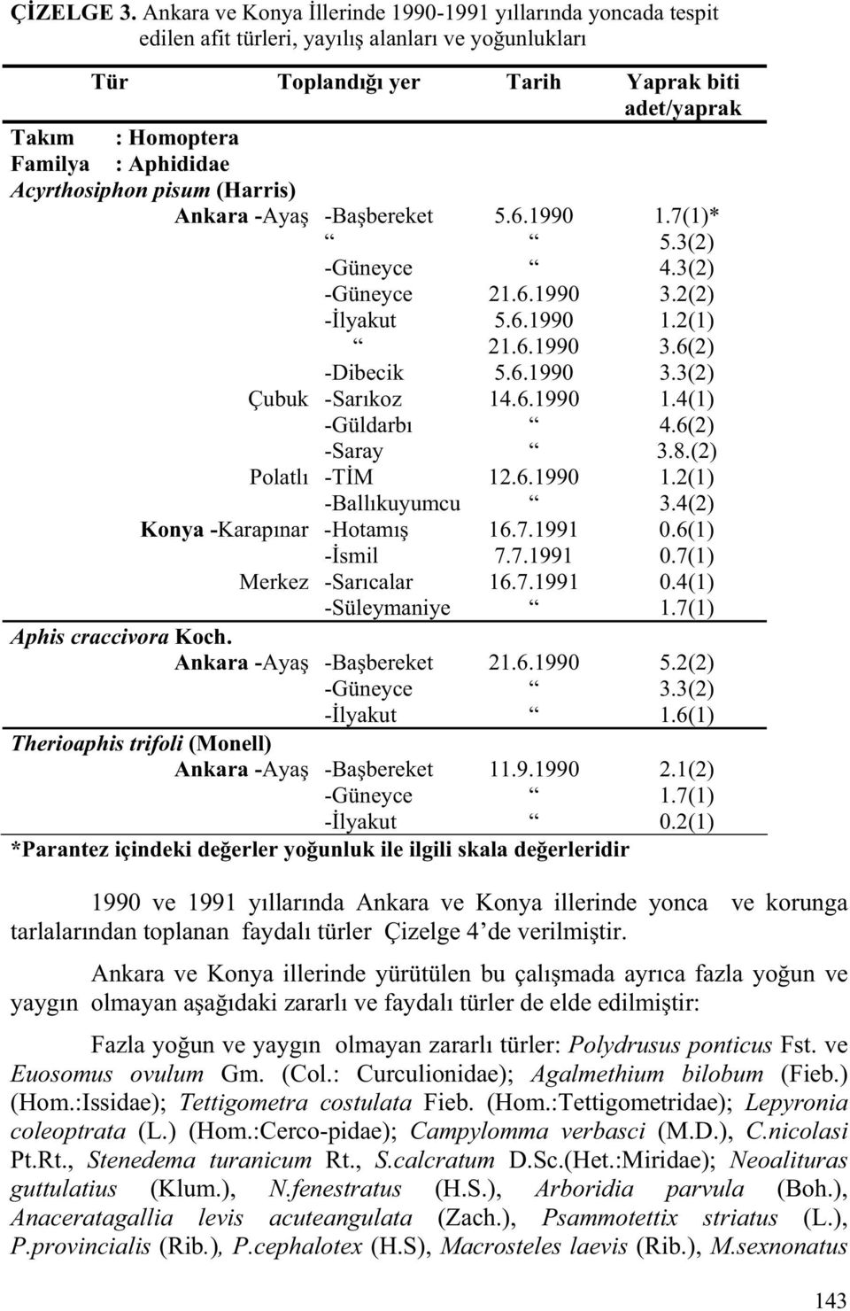 Aphididae Acyrthosiphon pisum (Harris) Ankara -Aya -Ba bereket 5.6.1990 1.7(1)* 5.3(2) -Güneyce 4.3(2) -Güneyce 21.6.1990 3.2(2) - lyakut 5.6.1990 1.2(1) 21.6.1990 3.6(2) -Dibecik 5.6.1990 3.3(2) Çubuk -Sarıkoz 14.
