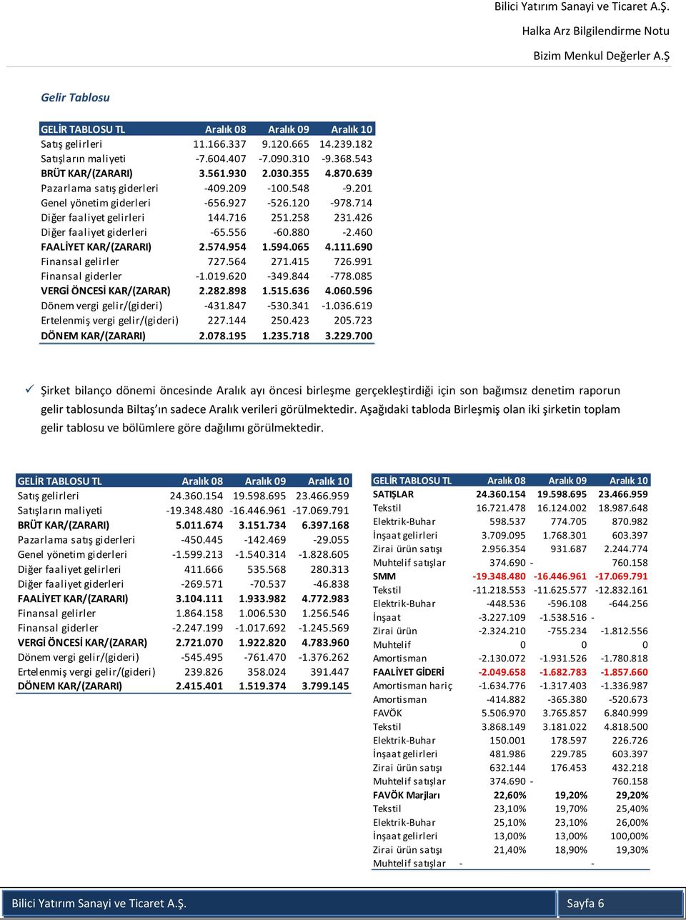 460 FAALİYET KAR/(ZARARI) 2.574.954 1.594.065 4.111.690 Finansal gelirler 727.564 271.415 726.991 Finansal giderler -1.019.620-349.844-778.085 VERGİ ÖNCESİ KAR/(ZARAR) 2.282.898 1.515.636 4.060.