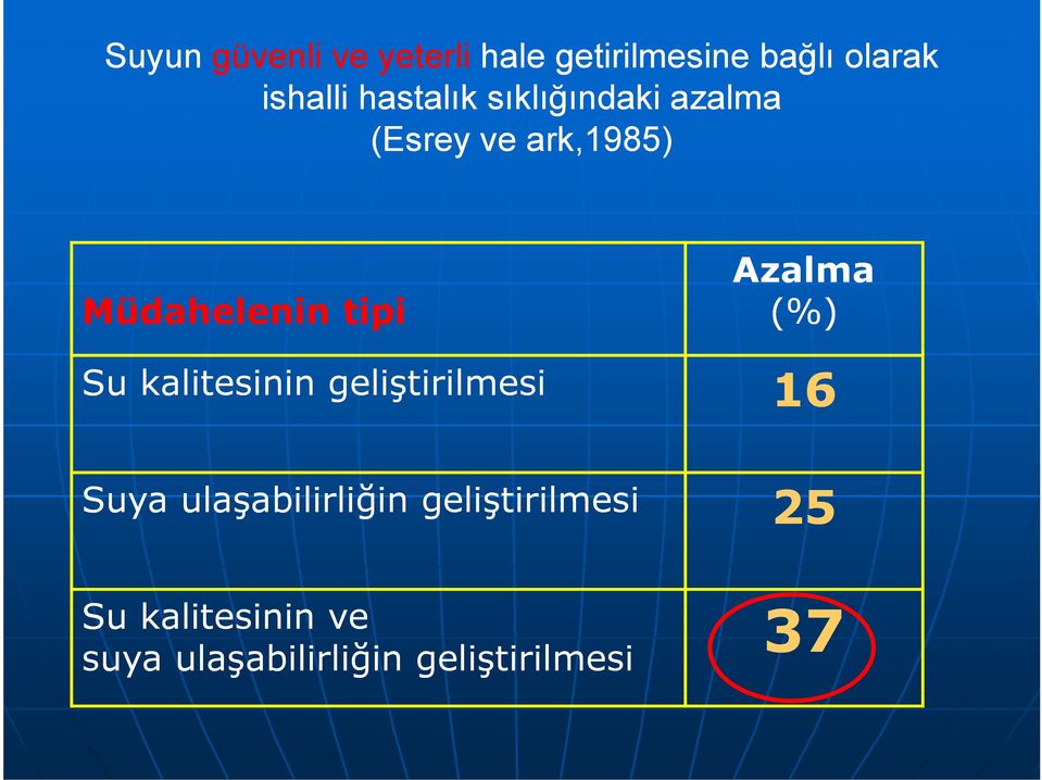 tipi Azalma (%) Su kalitesinin geliştirilmesi 16 Suya ulaşabilirliğin