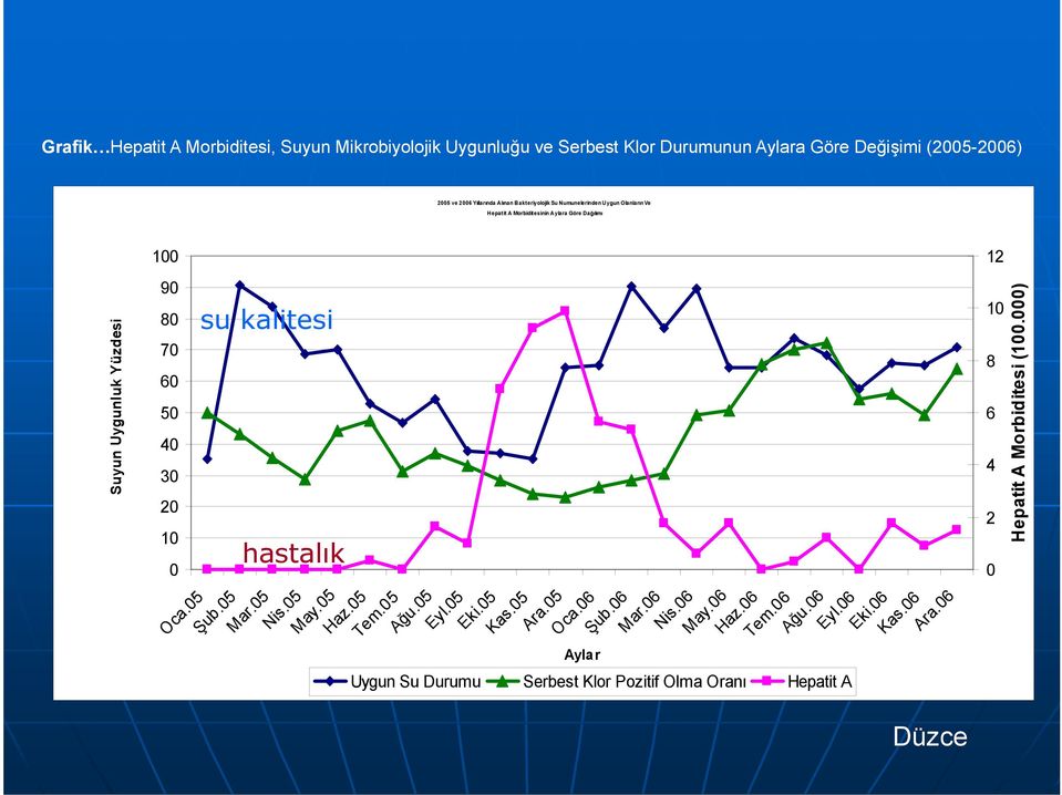 Morbiditesi ( 100.000) 40 30 20 10 0 su kalitesi hastalık 8 6 4 2 0 Oca ca.05 Şub ub.05 Mar.05 Nis.05 May.05 Haz az.05 Tem m.05 Ağu.05 Eyl.05 Eki.05 Kas as.