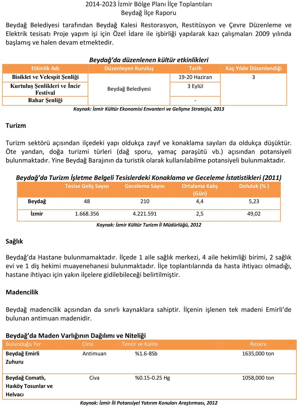 Beydağ da düzenlenen kültür etkinlikleri Etkinlik Adı Düzenleyen Kuruluş Tarih Kaç Yıldır Düzenlendiği Bisiklet ve Velespit Şenliği Kurtuluş Şenlikleri ve İncir Beydağ Belediyesi 3 Eylül Festival