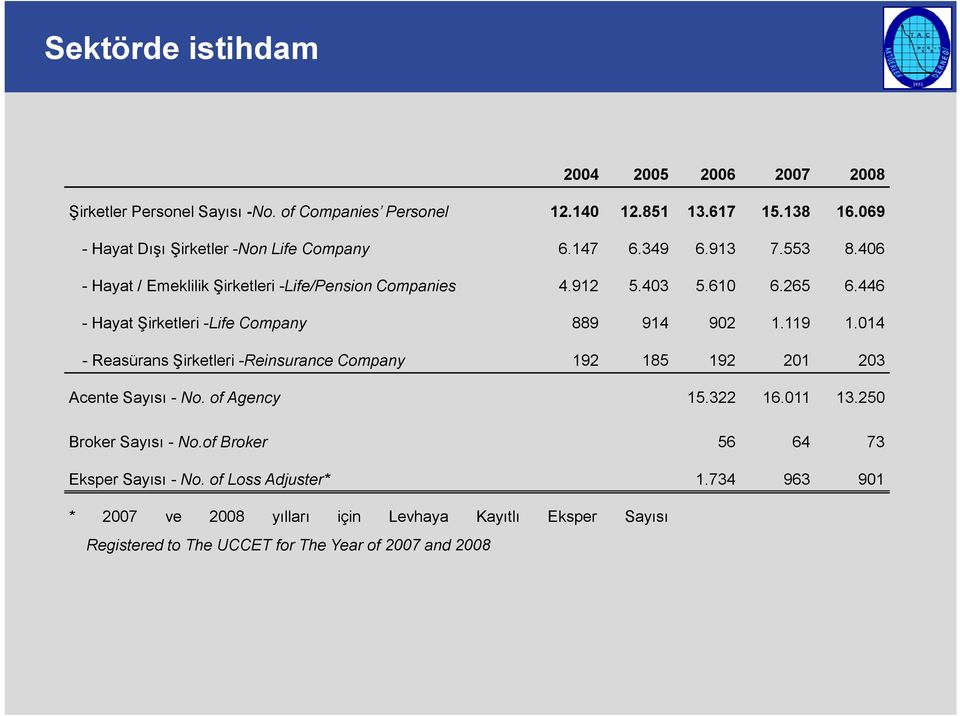 446 - Hayat 0irketleri -Life Company 889 914 902 1.119 1.014 - Reasürans 0irketleri -Reinsurance Company 192 185 192 201 203 Acente Says - No. of Agency 15.