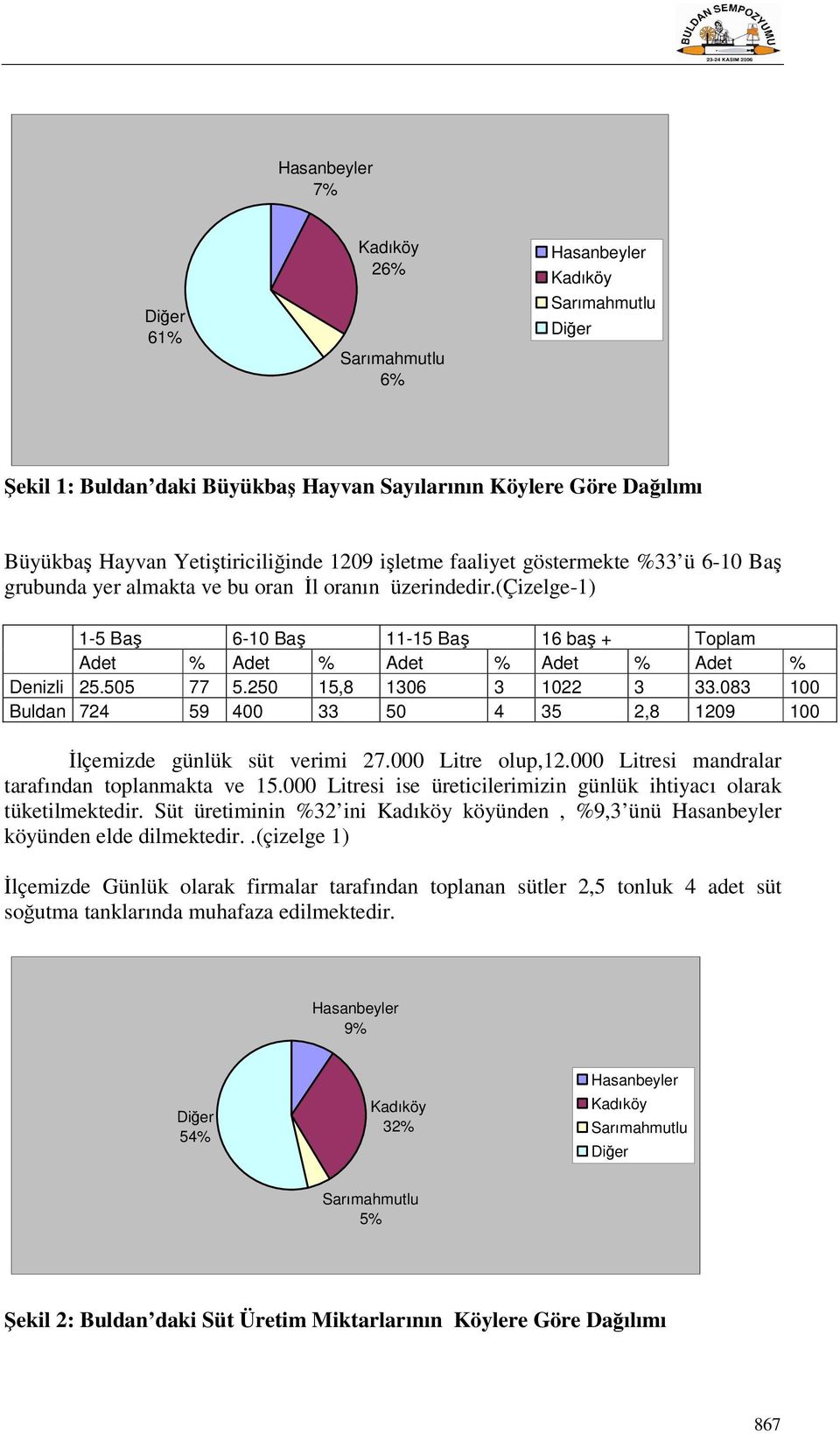 250 15,8 1306 3 1022 3 33.083 100 Buldan 724 59 400 33 50 4 35 2,8 1209 100 İlçemizde günlük süt verimi 27.000 Litre olup,12.000 Litresi mandralar tarafından toplanmakta ve 15.