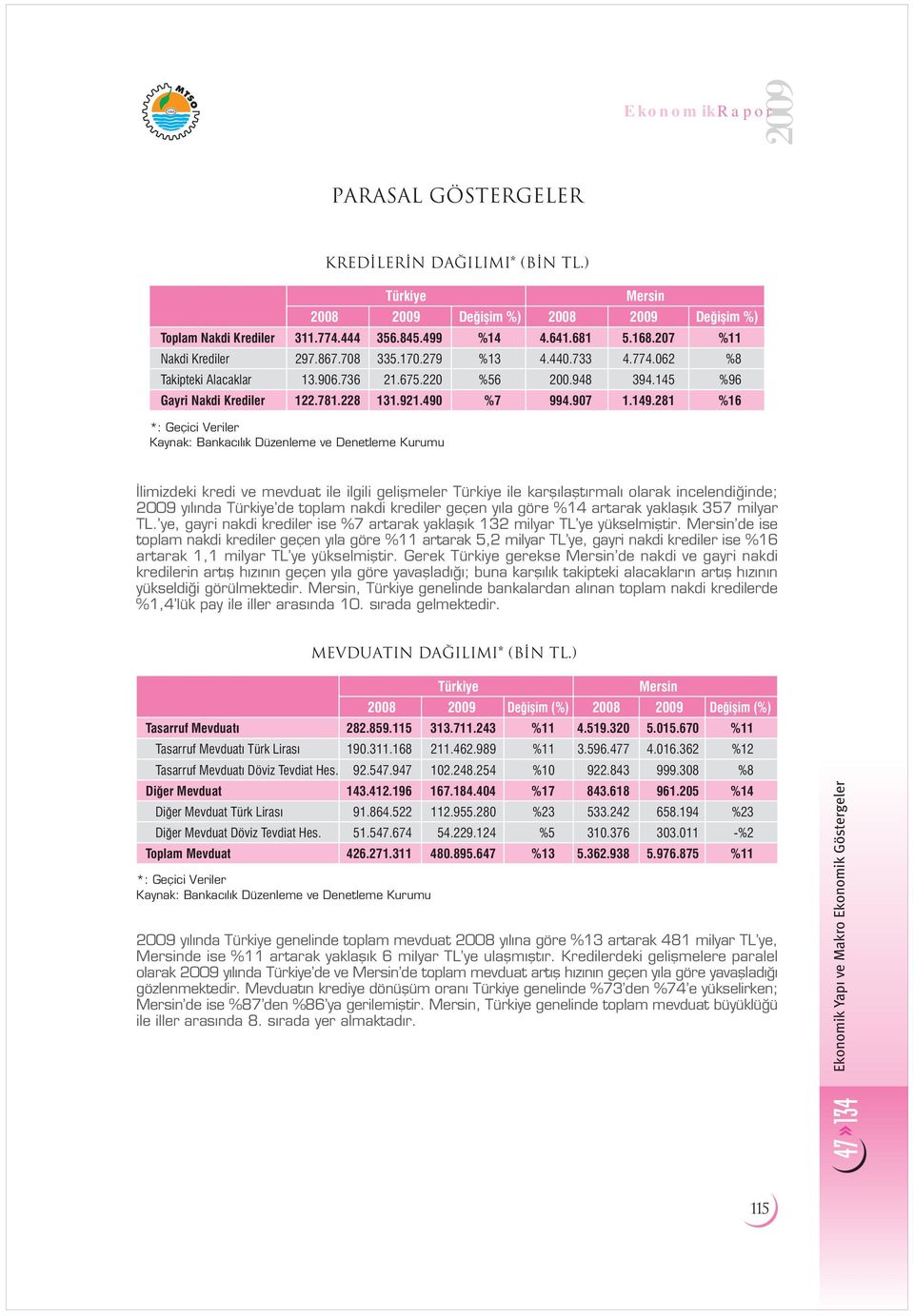 281 %16 limizdeki kredi ve mevduat ile ilgili geliflmeler ile karfl laflt rmal olarak incelendi inde; y l nda de toplam nakdi krediler geçen y la göre %14 artarak yaklafl k 357 milyar TL.