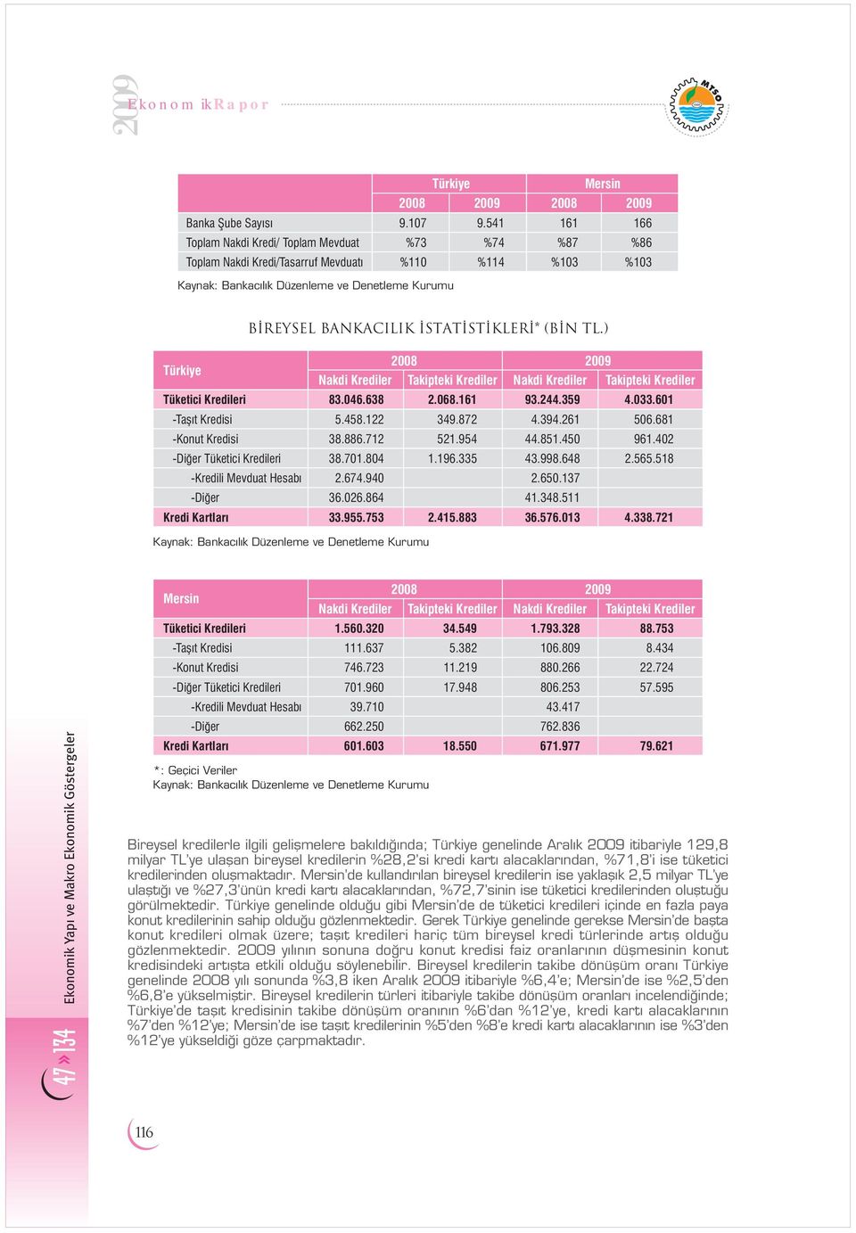 648 2.565.518 -Kredili Mevduat Hesab 2.674.94 2.65.137 -Di er 36.26.864 41.348.511 Kredi Kartlar 33.955.753 2.415.883 36.576.13 4.338.721 28 Tüketici i 1.56.32 34.549 1.793.328 88.