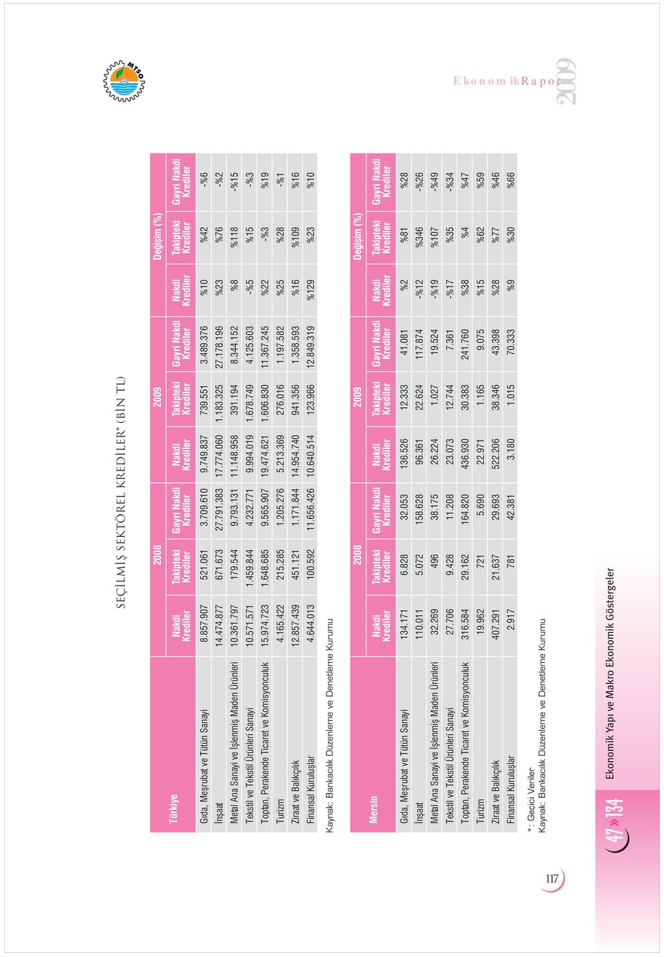 152 %8 %118 -%15 Tekstil ve Tekstil Ürünleri Sanayi 1.571.571 1.459.844 4.232.771 9.994.19 1.678.749 4.125.63 -%5 %15 -%3 Toptan, Perakende Ticaret ve Komisyonculuk 15.974.723 1.648.685 9.565.97 19.