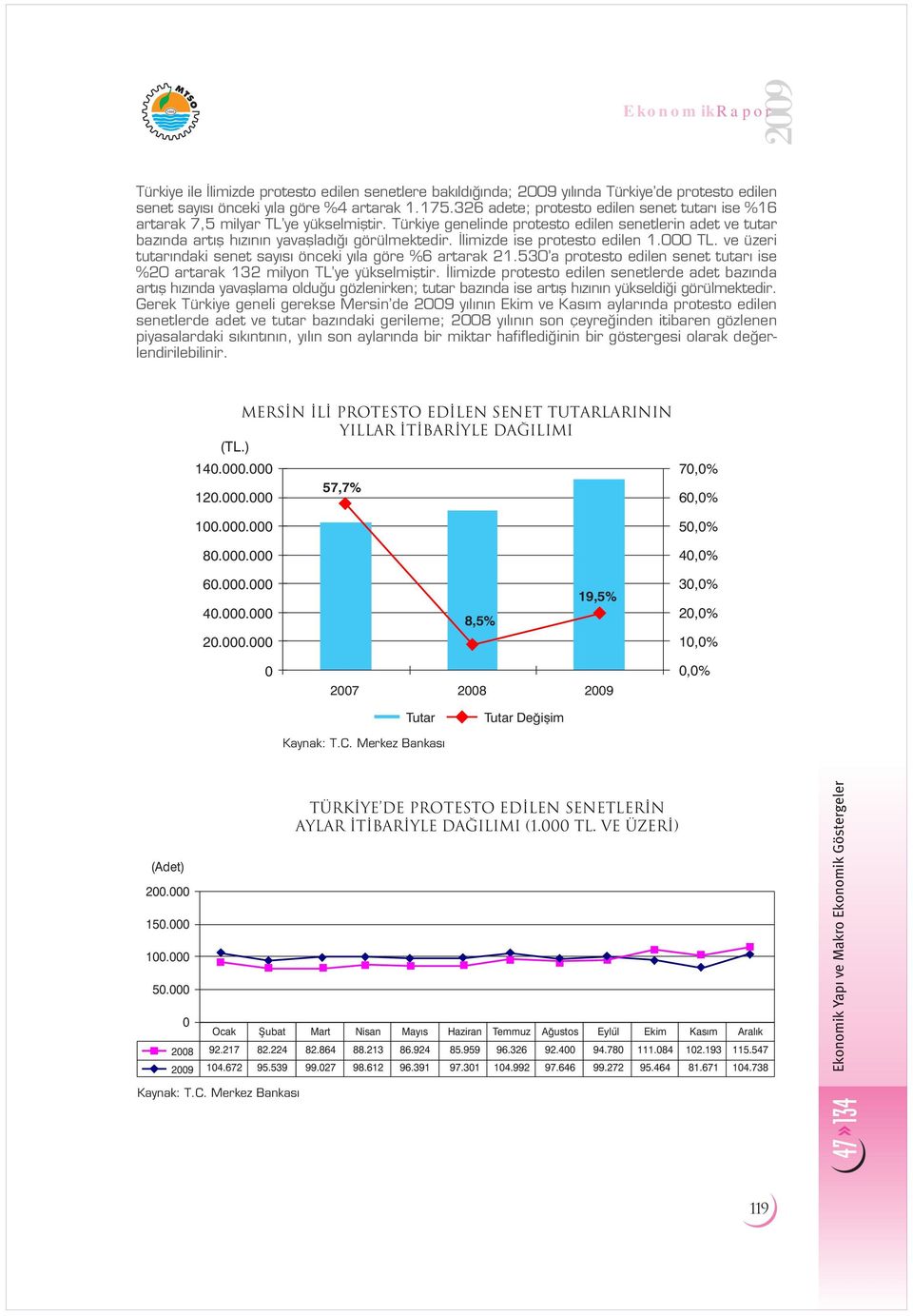 limizde ise protesto edilen 1. TL. ve üzeri tutar ndaki senet say s önceki y la göre %6 artarak 21.53 a protesto edilen senet tutar ise %2 artarak 132 milyon TL ye yükselmifltir.