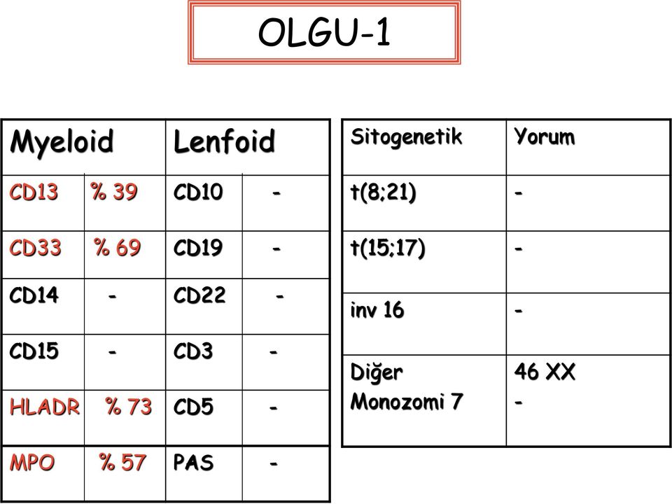 CD22 - t(15;17) - inv 16 - CD15 - CD3 - HLADR