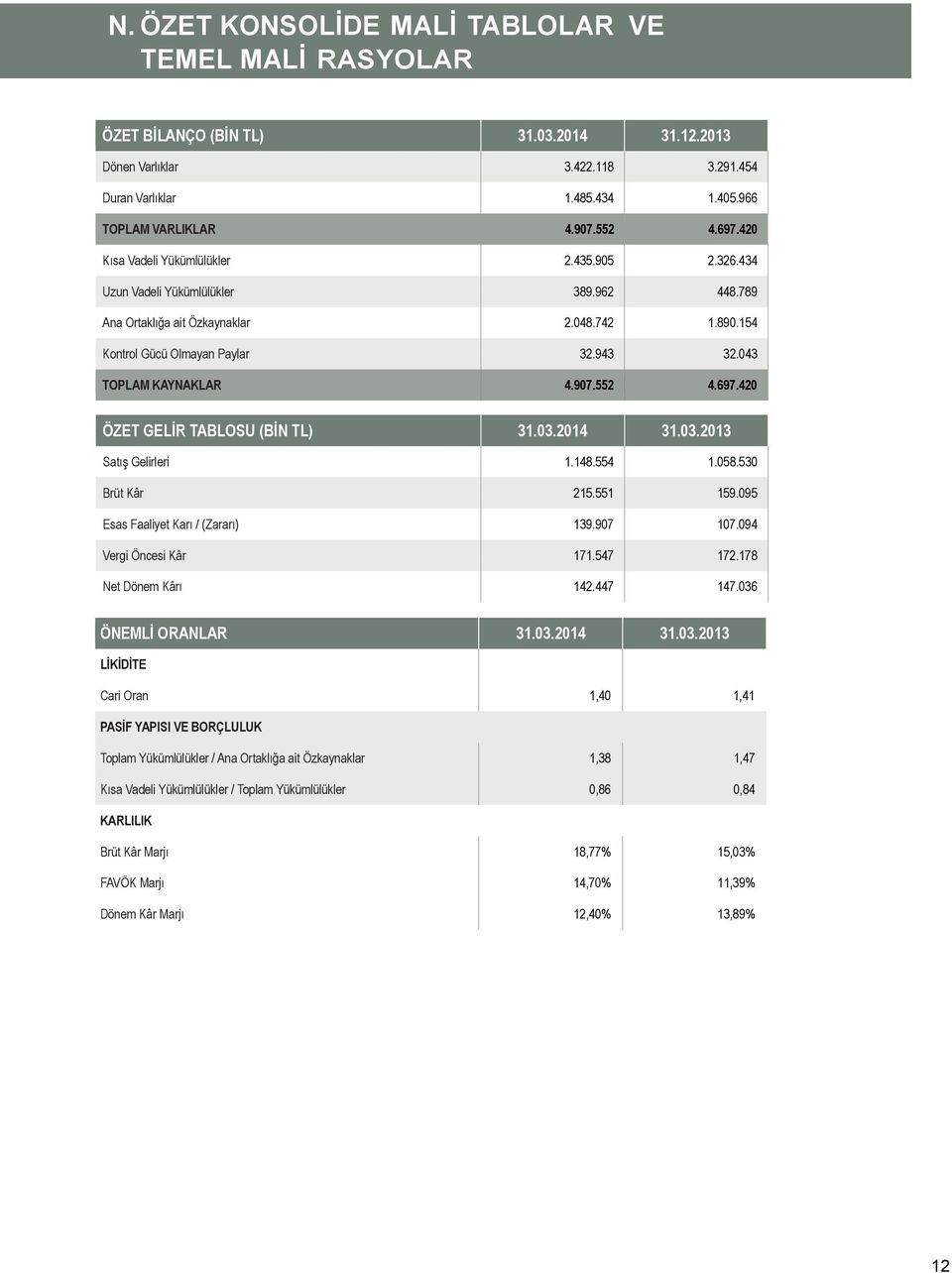 154 Kontrol Gücü Olmayan Paylar 32.943 32.043 TOPLAM KAYNAKLAR 4.907.552 4.697.420 ÖZET GELİR TABLOSU (BİN TL) 31.03.2014 31.03.2013 Satış Gelirleri 1.148.554 1.058.530 Brüt Kâr 215.551 159.