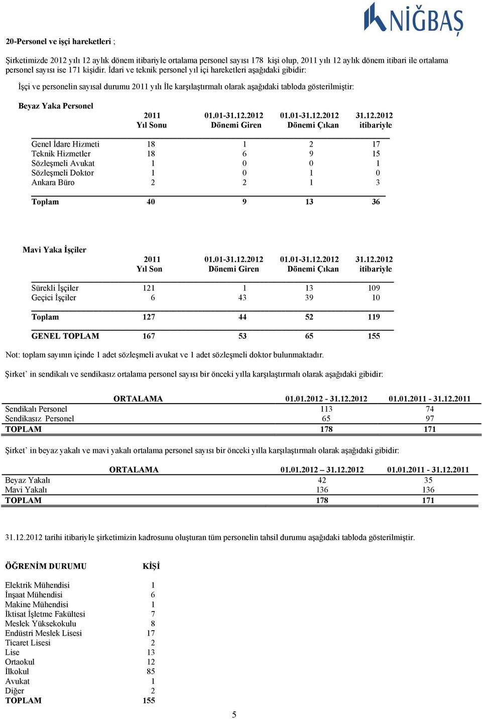 İdari ve teknik personel yıl içi hareketleri aşağıdaki gibidir: İşçi ve personelin sayısal durumu 2011 yılı İle karşılaştırmalı olarak aşağıdaki tabloda gösterilmiştir: Beyaz Yaka Personel 2011 01.