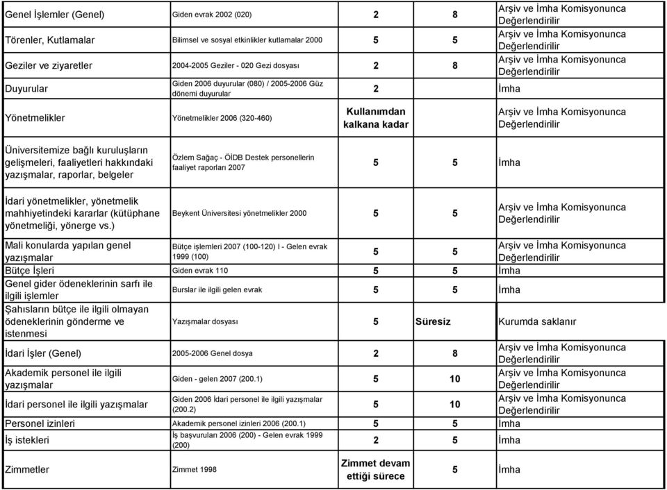 hakkındaki yazışmalar, raporlar, belgeler Özlem Sağaç - ÖİDB Destek personellerin faaliyet raporları 2007 İdari yönetmelikler, yönetmelik mahhiyetindeki kararlar (kütüphane yönetmeliği, yönerge vs.