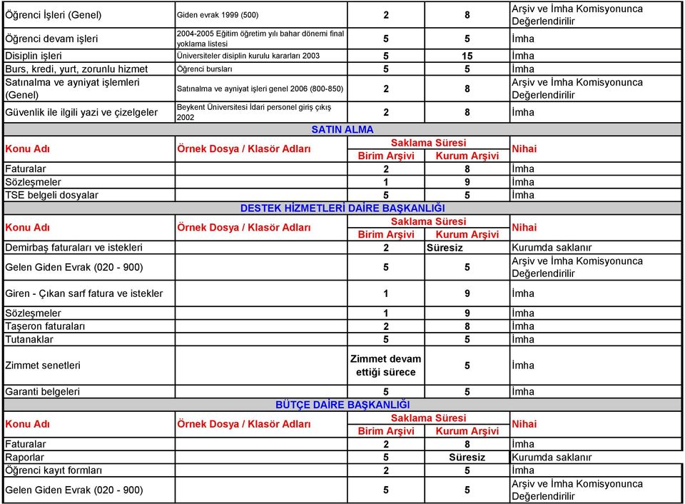 Üniversitesi İdari personel giriş çıkış 2002 2 8 İmha SATIN ALMA Faturalar 2 8 İmha Sözleşmeler 1 9 İmha TSE belgeli dosyalar DESTEK HİZMETLERİ DAİRE BAŞKANLIĞI Demirbaş faturaları ve istekleri 2