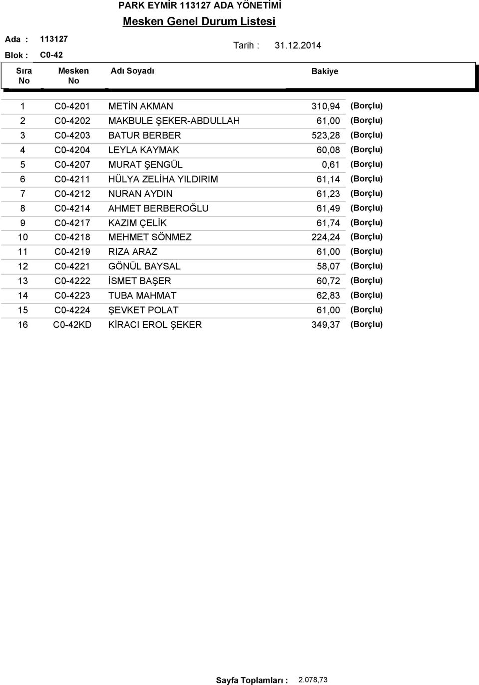 (Borçlu) 9 C0-4217 KAZIM ÇELİK 61,74 (Borçlu) 10 C0-4218 MEHMET SÖNMEZ 224,24 (Borçlu) 11 C0-4219 RIZA ARAZ 12 C0-4221 GÖNÜL BAYSAL 58,07 (Borçlu) 13