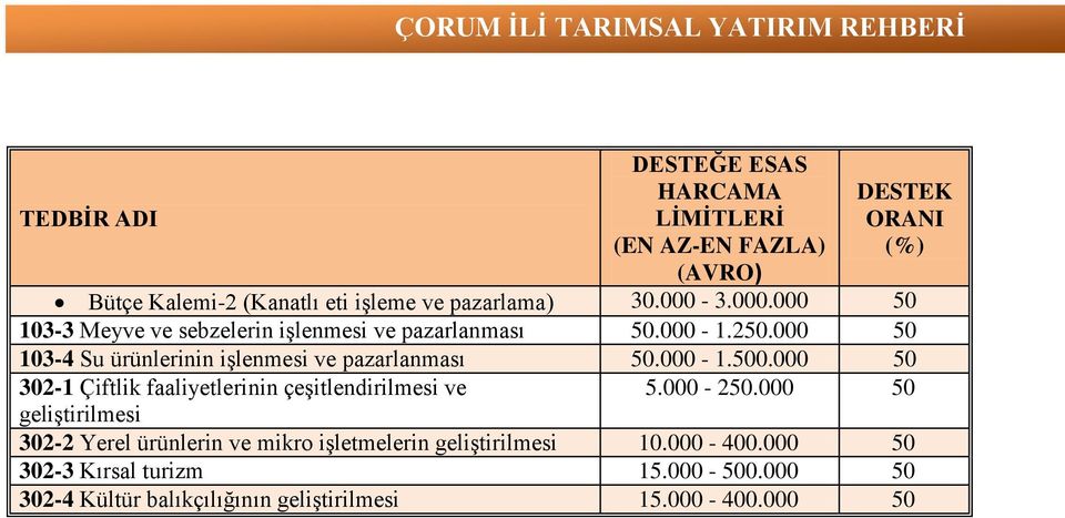 000 50 103-4 Su ürünlerinin işlenmesi ve pazarlanması 50.000-1.500.000 50 302-1 Çiftlik faaliyetlerinin çeşitlendirilmesi ve 5.000-250.