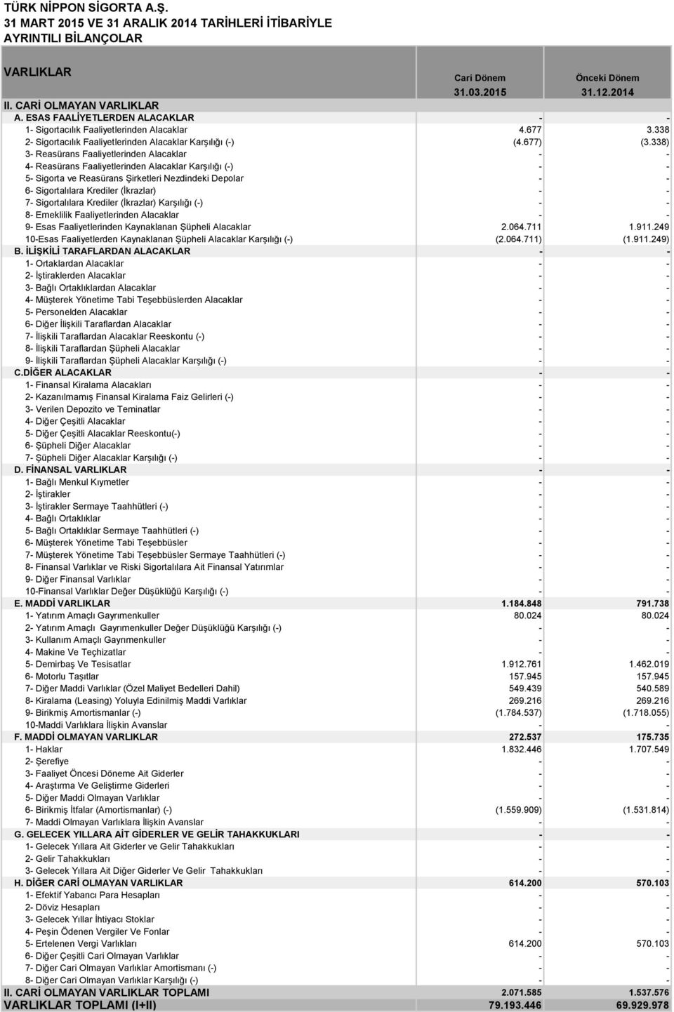 Sigortalılara Krediler (İkrazlar) Karşılığı (-) 8- Emeklilik Faaliyetlerinden Alacaklar 9- Esas Faaliyetlerinden Kaynaklanan Şüpheli Alacaklar 2.064.711 1.911.