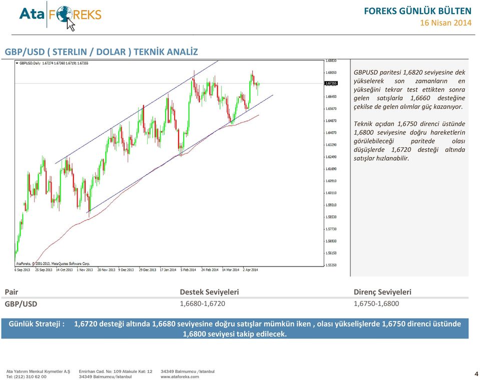 Teknik açıdan 1,6750 direnci üstünde 1,6800 seviyesine doğru hareketlerin görülebileceği paritede olası düşüşlerde 1,6720 desteği altında satışlar