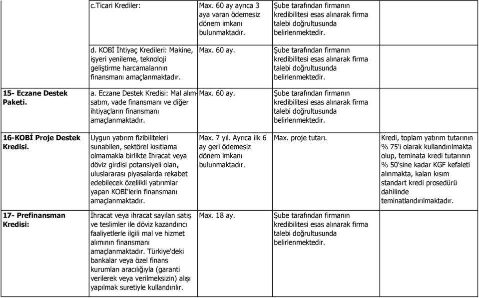 Uygun yatırım fizibiliteleri sunabilen, sektörel kısıtlama olmamakla birlikte İhracat veya döviz girdisi potansiyeli olan, uluslararası piyasalarda rekabet edebilecek özellikli yatırımlar yapan