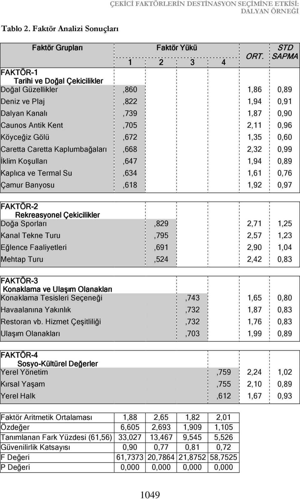 Caretta Kaplumbağaları,668 2,32 0,99 İklim Koşulları,647 1,94 0,89 Kaplıca ve Termal Su,634 1,61 0,76 Çamur Banyosu,618 1,92 0,97 FAKTÖR-2 Rekreasyonel Çekicilikler Doğa Sporları,829 2,71 1,25 Kanal