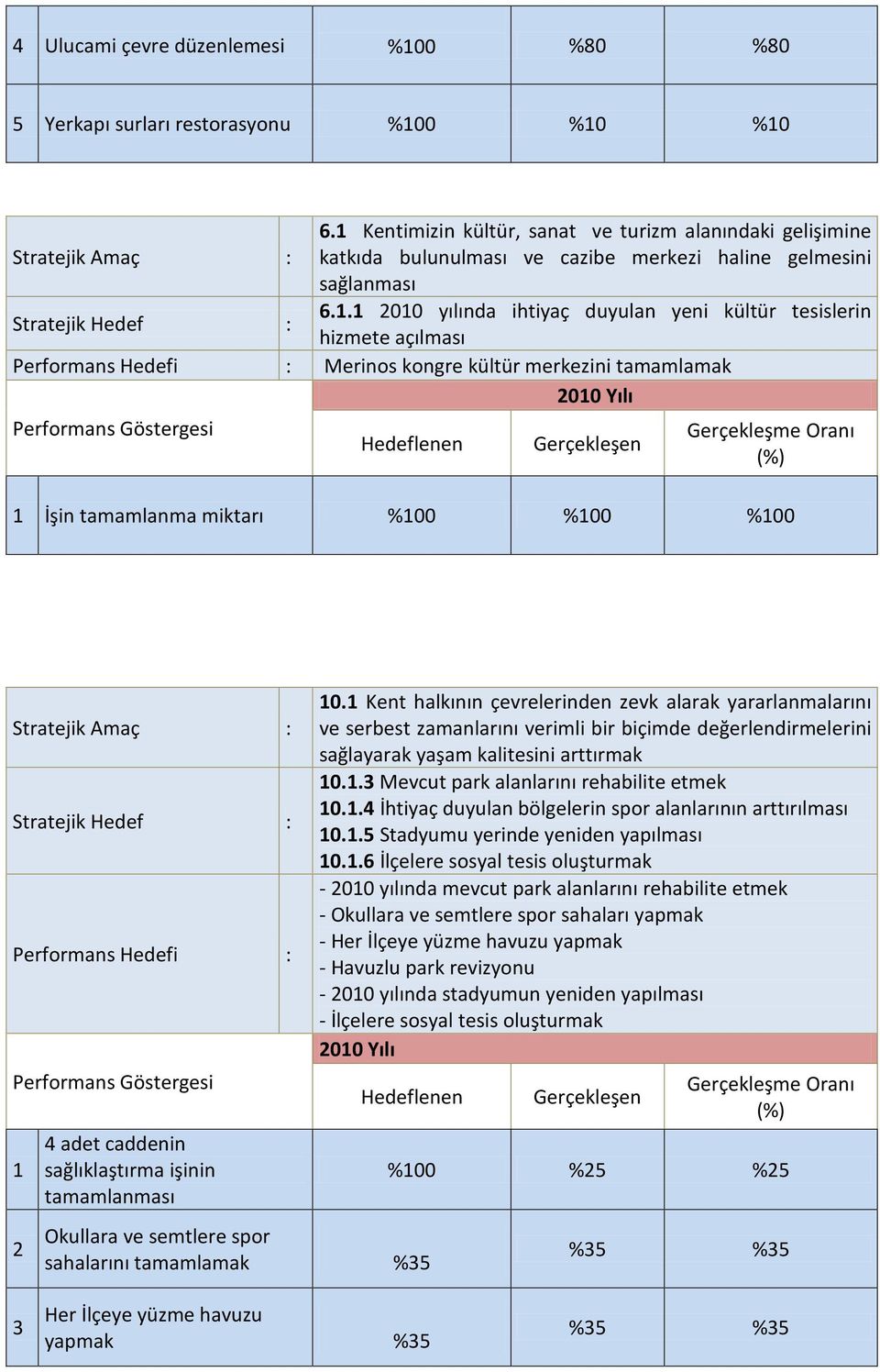 tesislerin hizmete açılması Performans Hedefi : Merinos kongre kültür merkezini tamamlamak 2010 Yılı Performans Göstergesi Gerçekleşme Oranı Hedeflenen Gerçekleşen (%) 1 İşin tamamlanma miktarı %100