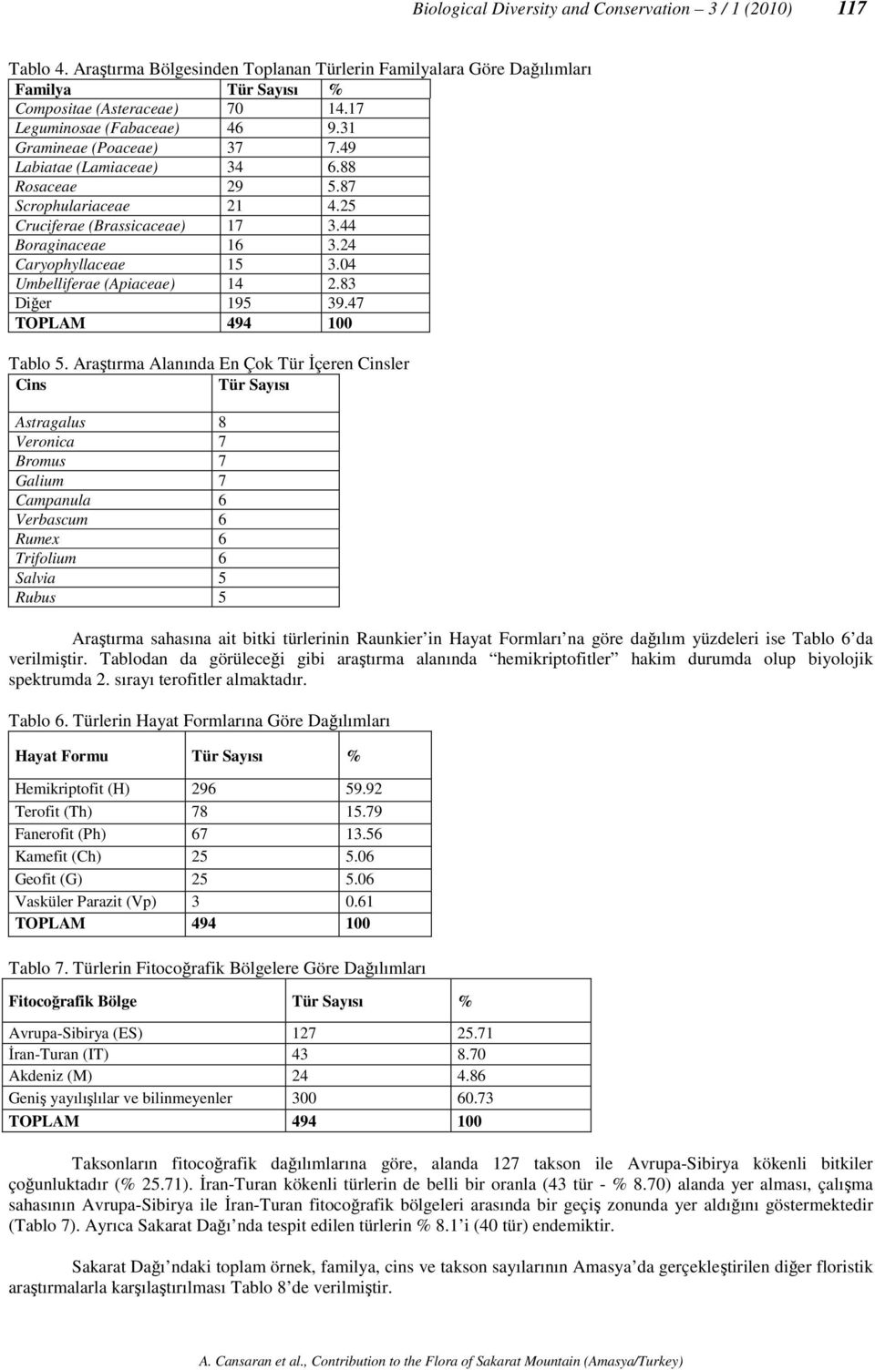 24 Caryophyllaceae 15 3.04 Umbelliferae (Apiaceae) 14 2.83 Diğer 195 39.47 TOPLAM 494 100 Tablo 5.