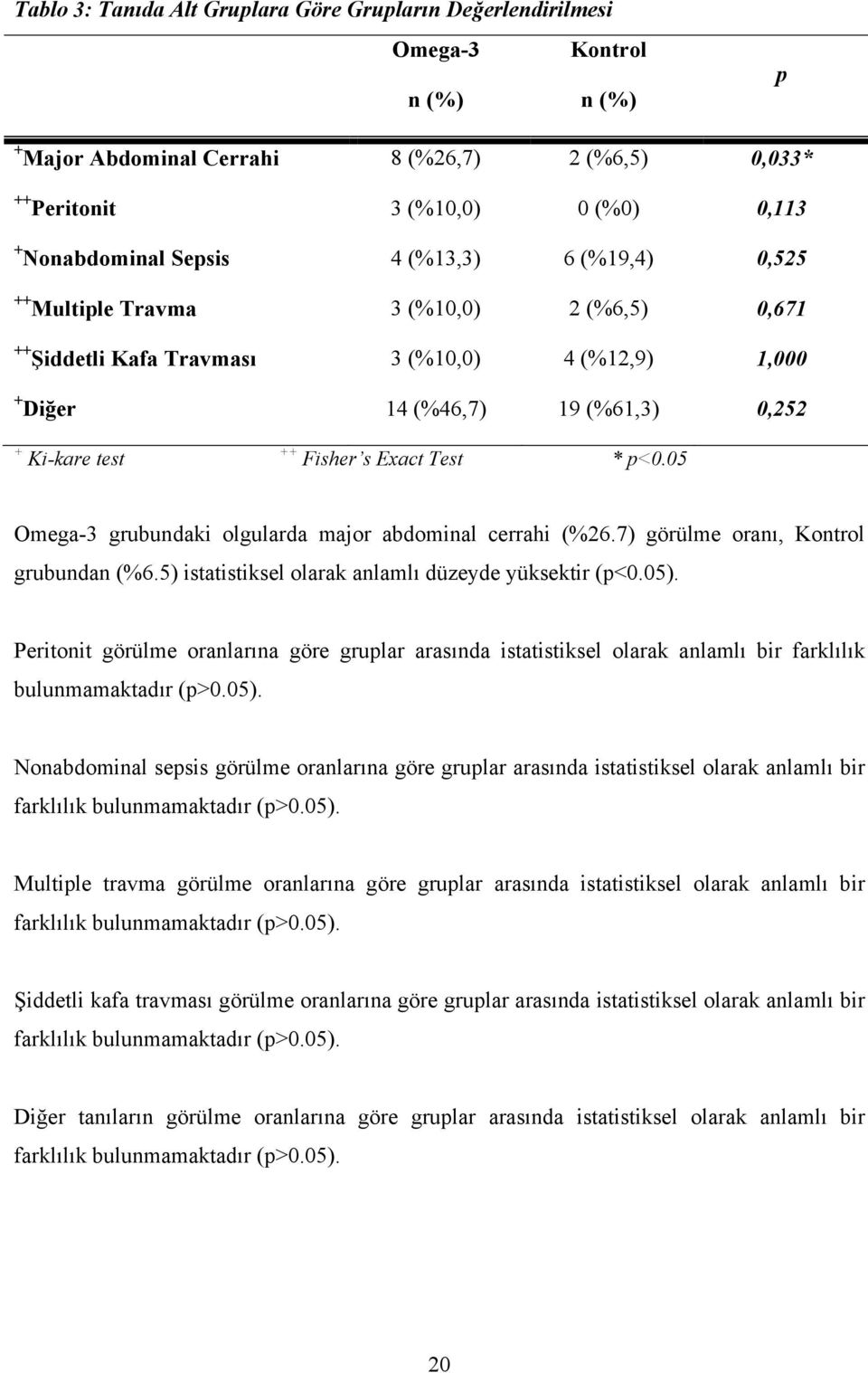 Test * p<0.05 Omega-3 grubundaki olgularda major abdominal cerrahi (%26.7) görülme oranı, Kontrol grubundan (%6.5) istatistiksel olarak anlamlı düzeyde yüksektir (p<0.05).