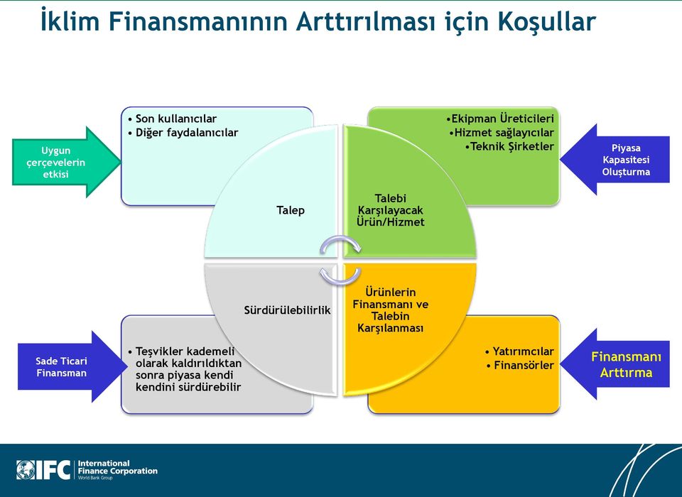 Ürün/Hizmet Sürdürülebilirlik Ürünlerin Finansmanı ve Talebin Karşılanması Sade Ticari Finansman Teşvikler