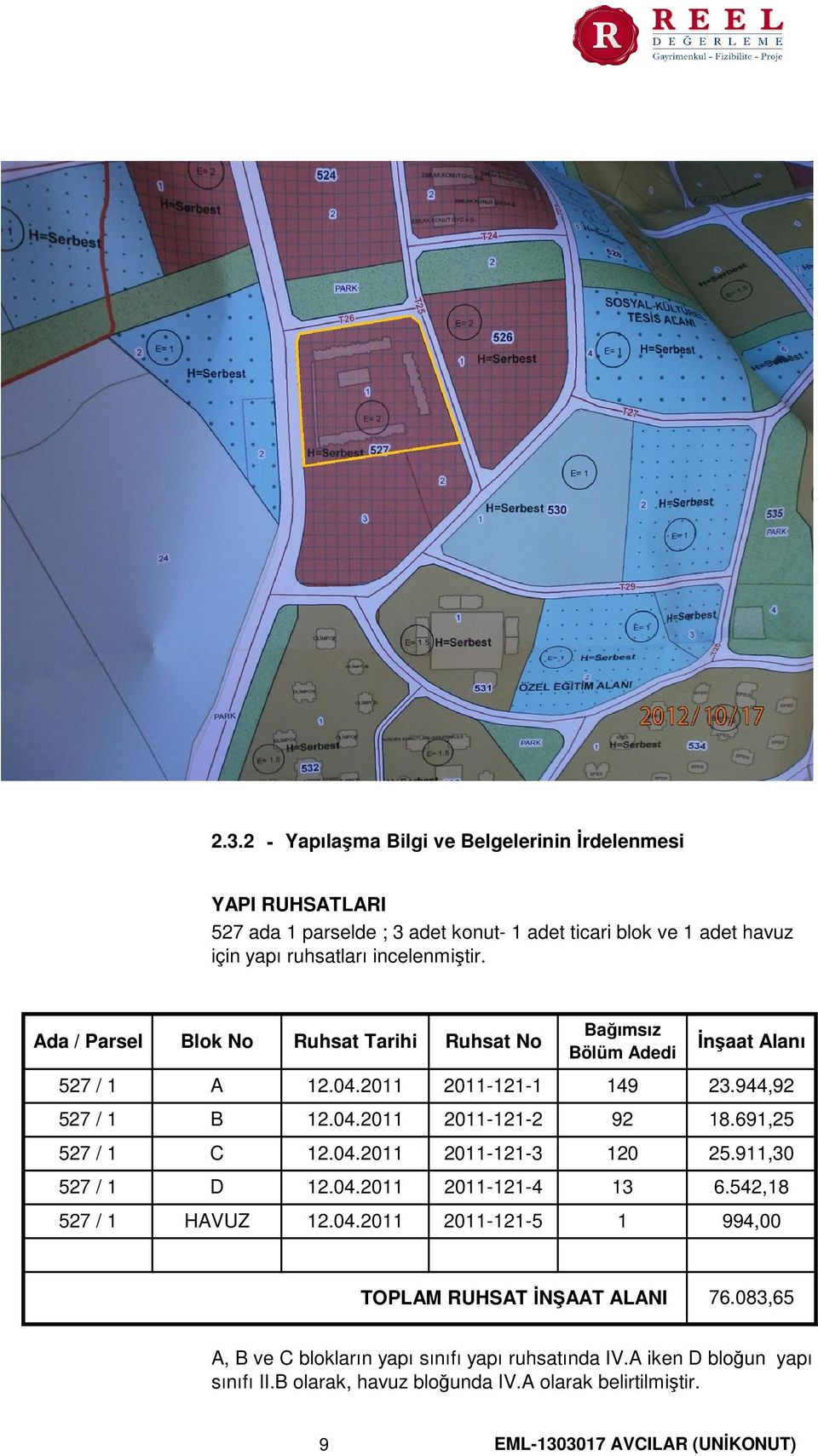 691,25 527 / 1 C 12.04.2011 2011-121-3 120 25.911,30 527 / 1 D 12.04.2011 2011-121-4 13 6.542,18 527 / 1 HAVUZ 12.04.2011 2011-121-5 1 994,00 TOPLAM RUHSAT İNŞAAT ALANI 76.