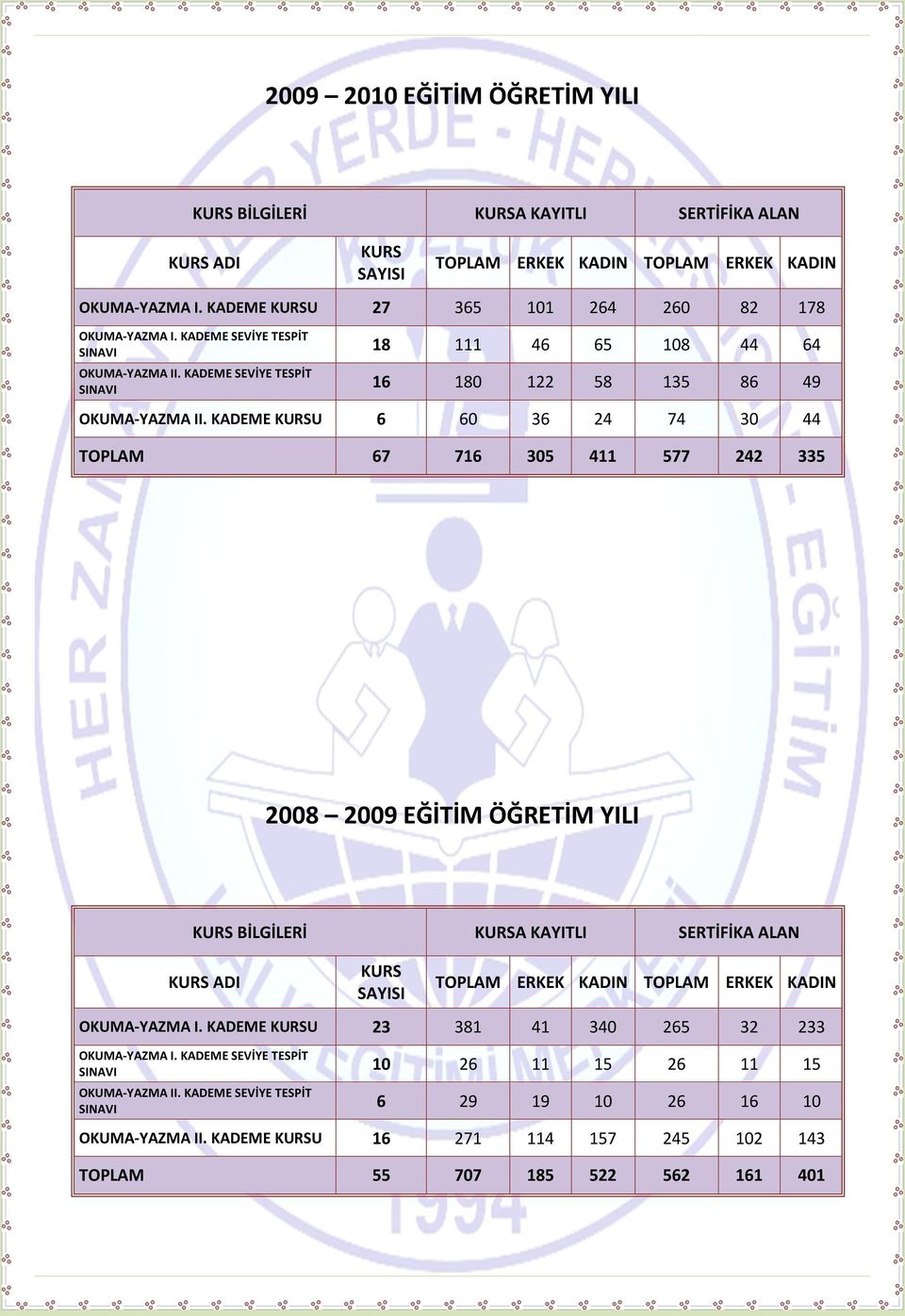 KADEME U 6 60 36 24 74 30 44 TOPLAM 67 716 305 411 577 242 335 2008 2009 EĞİTİM ÖĞRETİM YILI